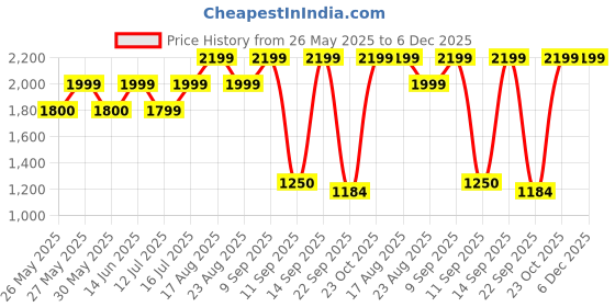 myntra.com Art Street Black & Pink 2 Pieces Trees Printed Canvas Wall Paintings art street Price History Graph from 26 May 2025 to 5 Dec 2025