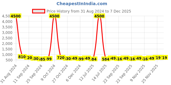 myntra.com Art Street Black & Pink 9 Pieces Bear Square Wall Art art street Price History Graph from 31 Aug 2024 to 7 Dec 2025