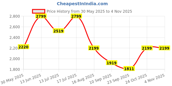 myntra.com Art Street Black & Red 2 Pieces Floral Printed Canvas Wall Paintings art street Price History Graph from 30 May 2025 to 2 Nov 2025