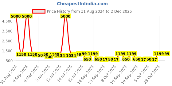 myntra.com Art Street Black & Red Abstract Painting Wall Art art street Price History Graph from 31 Aug 2024 to 2 Dec 2025