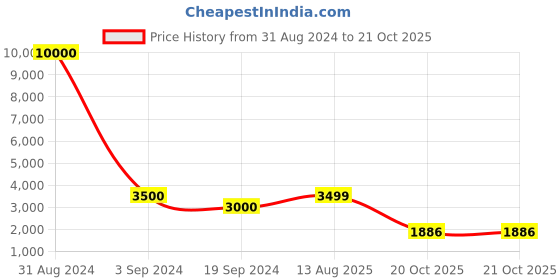 myntra.com Art Street Black & Red Bvaastu Ganesha Printed Canvas Wall Art art street Price History Graph from 31 Aug 2024 to 20 Oct 2025