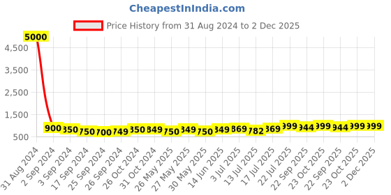 myntra.com Art Street Black & Red Canvas Religious Painting Wall Art art street Price History Graph from 31 Aug 2024 to 1 Dec 2025