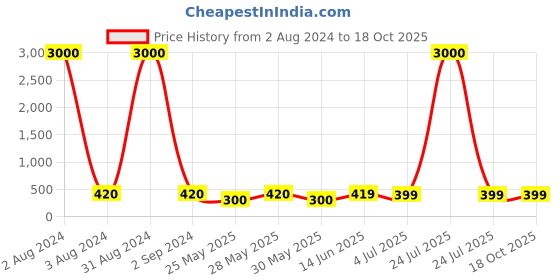 myntra.com Art Street Black & Red Framed Wall Art art street Price History Graph from 2 Aug 2024 to 18 Oct 2025