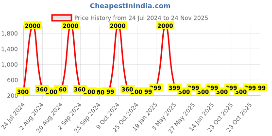 myntra.com Art Street Black & Red Other Wall Paintings art street Price History Graph from 24 Jul 2024 to 24 Nov 2025