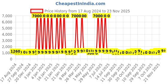 myntra.com Art Street Black & Red Set of 7 Wooden Elephant with Flower Wall Paintings art street Price History Graph from 17 Aug 2024 to 23 Nov 2025
