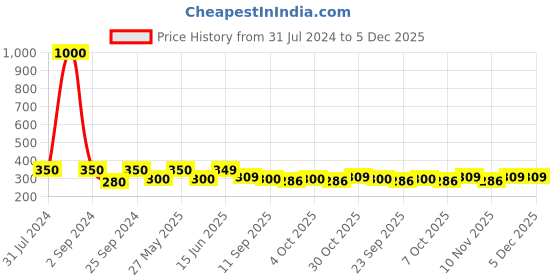 myntra.com Art Street Black & Silver-Toned Friends Mdf Framed Art Print Photo Frame art street Price History Graph from 31 Jul 2024 to 5 Dec 2025