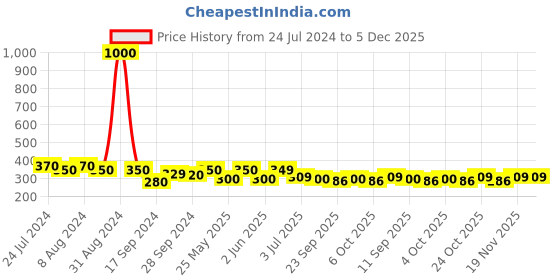 myntra.com Art Street Black & Silver-Toned Home Sweet Home Mdf Framed Art Print Photo Frame art street Price History Graph from 24 Jul 2024 to 5 Dec 2025