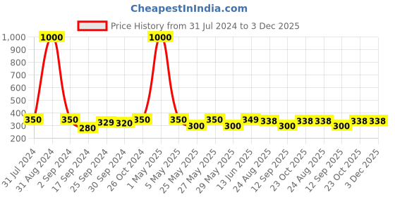 myntra.com Art Street Black & Silver-Toned Mother Mdf Framed Art Print Photo Frame art street Price History Graph from 31 Jul 2024 to 3 Dec 2025