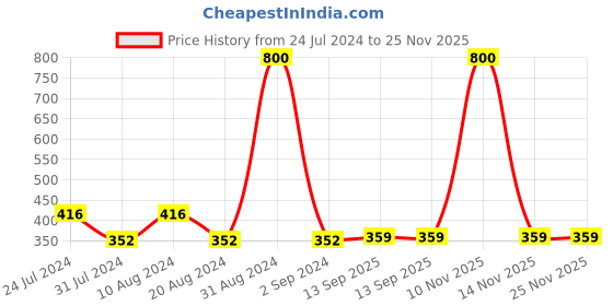 myntra.com Art Street Black & Silver Wooden Photo Frames art street Price History Graph from 24 Jul 2024 to 25 Nov 2025