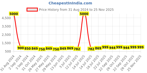 myntra.com Art Street Black & White 1 Piece Canvas Abstract Wall Paintings art street Price History Graph from 31 Aug 2024 to 24 Nov 2025
