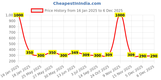 myntra.com Art Street Black and White 1 Piece Oval Wall Photo Frames art street Price History Graph from 16 Jan 2025 to 5 Dec 2025