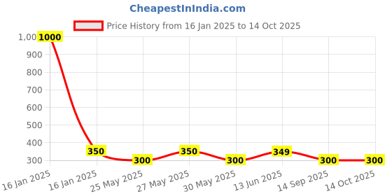 myntra.com Art Street Black & White 1 Piece Round Table Photo Frames art street Price History Graph from 16 Jan 2025 to 13 Oct 2025
