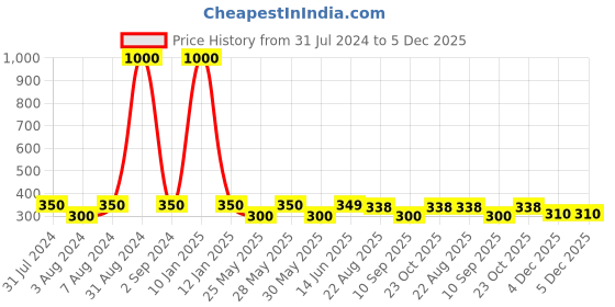 myntra.com Art Street Black & White 1 Pieces Wood Table Photo Frames art street Price History Graph from 31 Jul 2024 to 5 Dec 2025