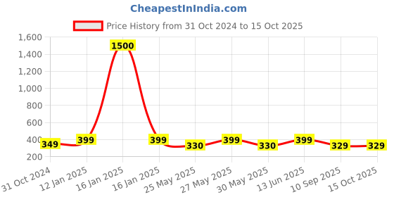 myntra.com Art Street Black & White 2 Pieces Table Photo Frames art street Price History Graph from 31 Oct 2024 to 15 Oct 2025