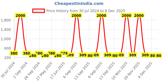 myntra.com Art Street Black & White 2 Pieces Wooden Table Photo Frames art street Price History Graph from 30 Jul 2024 to 8 Dec 2025