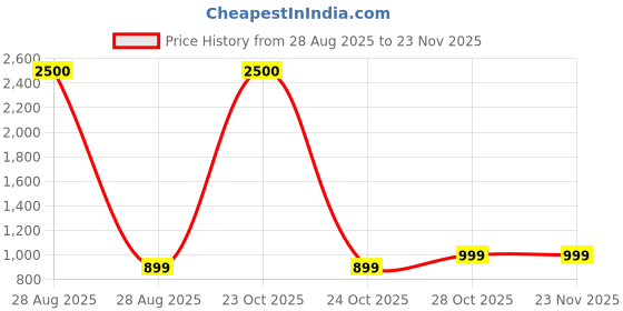 myntra.com Art Street Black & White 3 Pieces Abstract Printed Paper Wall Art art street Price History Graph from 28 Aug 2025 to 23 Nov 2025