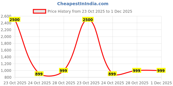 myntra.com Art Street Black & White 3 Pieces Abstract Printed Paper Wall Art art street Price History Graph from 23 Oct 2025 to 30 Nov 2025