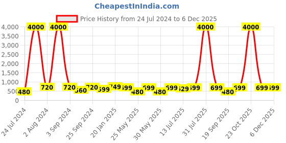 myntra.com Art Street Black & White 4 Piece Synthetic Wooden Floral and Botanical Wall Arts art street Price History Graph from 24 Jul 2024 to 5 Dec 2025