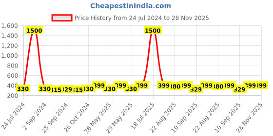 myntra.com Art Street Black & White Abstract Theme Wall Arts Frame Prints art street Price History Graph from 24 Jul 2024 to 27 Nov 2025