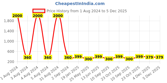 myntra.com Art Street Black & White Frame Art Print Cricket Player Batting Poster art street Price History Graph from 1 Aug 2024 to 5 Dec 2025