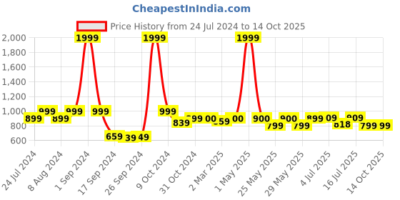 myntra.com Art Street Black & White Set Of 9 Abstract Wall Art art street Price History Graph from 24 Jul 2024 to 14 Oct 2025