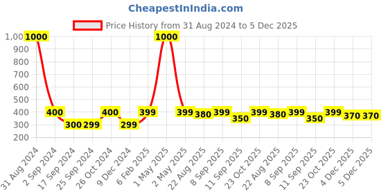 myntra.com Art Street Black & White Squirrel Tree House Framed Wall Art art street Price History Graph from 31 Aug 2024 to 4 Dec 2025