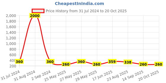 myntra.com Art Street Black & White The Simple Truth Wall Hanging art street Price History Graph from 31 Jul 2024 to 19 Oct 2025
