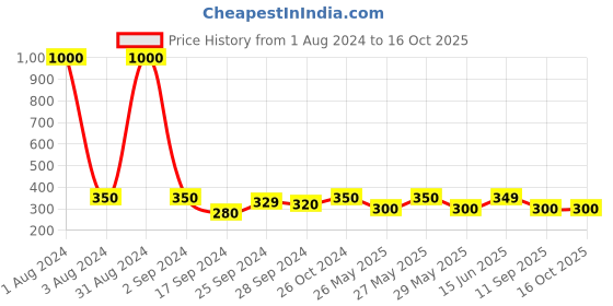 myntra.com Art Street Black & White Typography Printed Framed Wall Art art street Price History Graph from 1 Aug 2024 to 16 Oct 2025