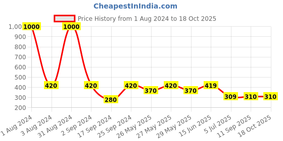 myntra.com Art Street Black & White Typography Printed Framed Wall Art art street Price History Graph from 1 Aug 2024 to 18 Oct 2025