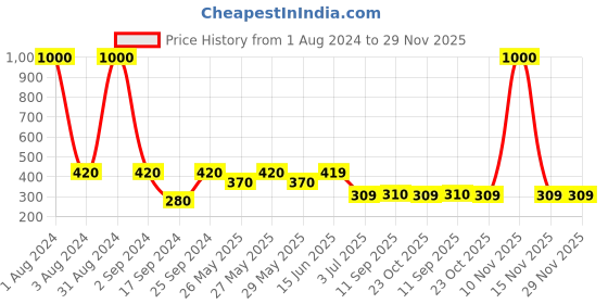 myntra.com Art Street Black & White Typography Printed Framed Wall Art art street Price History Graph from 1 Aug 2024 to 28 Nov 2025