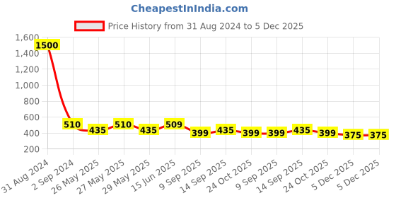 myntra.com Art Street Black & White Wall Art With Wooden Frame art street Price History Graph from 31 Aug 2024 to 5 Dec 2025