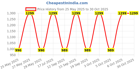 myntra.com Art Street Black & White Wood Wall Photo Frames (Pack of 4) art street Price History Graph from 25 May 2025 to 30 Oct 2025