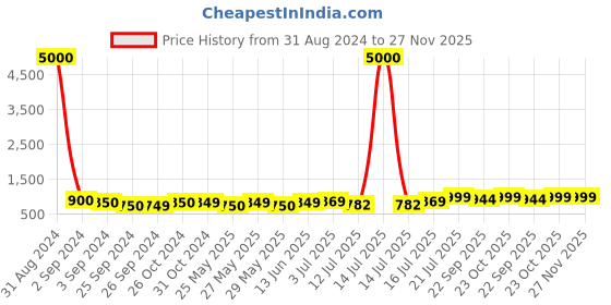 myntra.com Art Street Black & Yellow 1 Piece Canvas Abstract Wall Paintings art street Price History Graph from 31 Aug 2024 to 26 Nov 2025