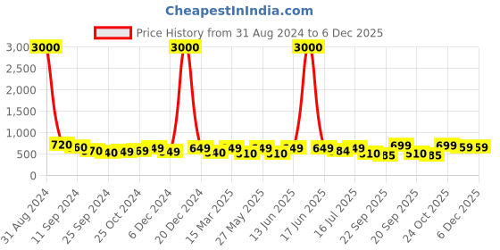 myntra.com Art Street Black & Yellow 2-Pieces Printed Canvas Wall Art art street Price History Graph from 31 Aug 2024 to 6 Dec 2025