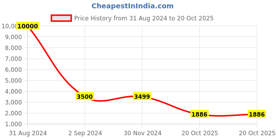 myntra.com Art Street Black & Yellow Autumn Tree Wall Art art street Price History Graph from 31 Aug 2024 to 20 Oct 2025