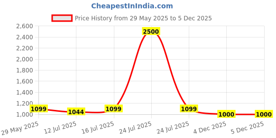 myntra.com Art Street Black & Yellow Textured Ceramic FlowerVases art street Price History Graph from 29 May 2025 to 4 Dec 2025