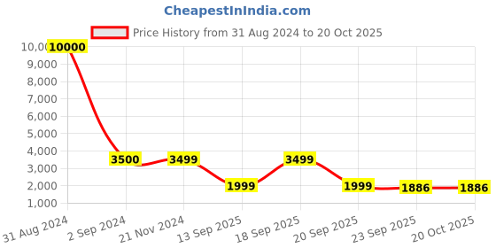 myntra.com Art Street Black & Yellow Three Boat Printed Wall Art art street Price History Graph from 31 Aug 2024 to 20 Oct 2025