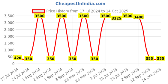 myntra.com Art Street Black Eiffel Tower Design Wall Decor art street Price History Graph from 17 Jul 2024 to 14 Oct 2025