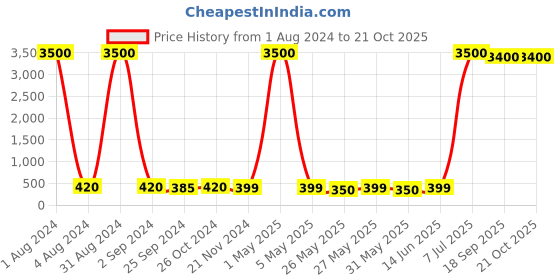 myntra.com Art Street Black Folk Dance Design MDF Wall Decor art street Price History Graph from 1 Aug 2024 to 21 Oct 2025