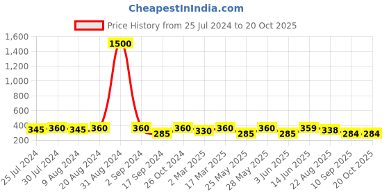 myntra.com Art Street Black Forever & Always MDF Cutout Wall Art art street Price History Graph from 25 Jul 2024 to 20 Oct 2025