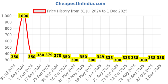 myntra.com Art Street Black Friends Printed Photo Frames art street Price History Graph from 31 Jul 2024 to 1 Dec 2025