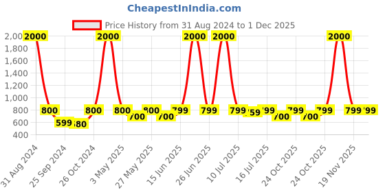myntra.com Art Street Black Glass Table Photo Frame art street Price History Graph from 31 Aug 2024 to 30 Nov 2025