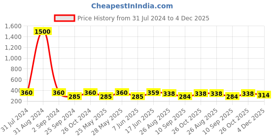 myntra.com Art Street Black Hello MDF Cutout Wall Art art street Price History Graph from 31 Jul 2024 to 4 Dec 2025