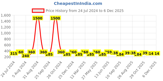 myntra.com Art Street Black Home Is Where The Love is MDF Wall Art art street Price History Graph from 24 Jul 2024 to 4 Dec 2025