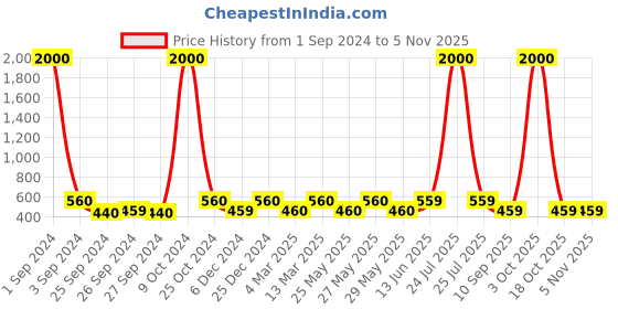 myntra.com Art Street Black Jack Daniel's Wall Decor art street Price History Graph from 1 Sep 2024 to 2 Nov 2025