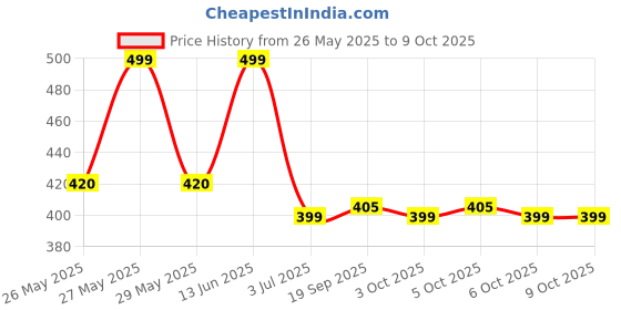 myntra.com Art Street Black MDF Table Photo Frames art street Price History Graph from 26 May 2025 to 9 Oct 2025