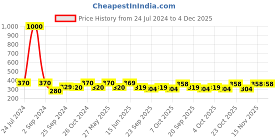 myntra.com Art Street Black Mother Printed Photo Frames art street Price History Graph from 24 Jul 2024 to 4 Dec 2025