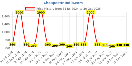 myntra.com Art Street Black Pineapple Wall Decor art street Price History Graph from 31 Jul 2024 to 29 Oct 2025