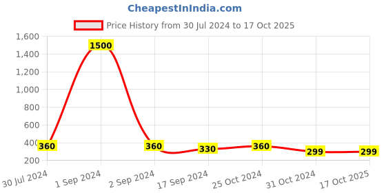 myntra.com Art Street Black Round Flower Shape Textured Decorative Mirror art street Price History Graph from 30 Jul 2024 to 15 Oct 2025