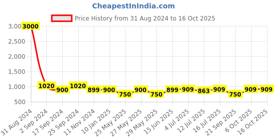 myntra.com Art Street Black Set Of 10 Wall Photo Frames art street Price History Graph from 31 Aug 2024 to 15 Oct 2025